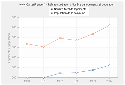 Rablay-sur-Layon : Nombre de logements et population