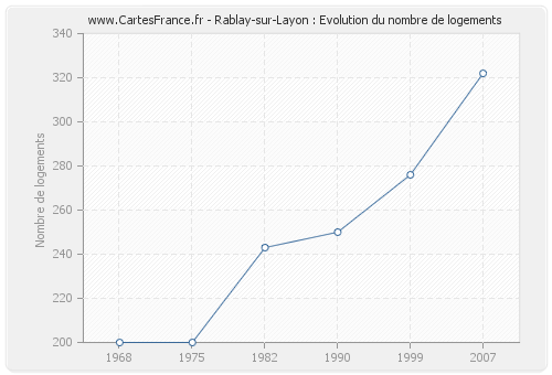 Rablay-sur-Layon : Evolution du nombre de logements