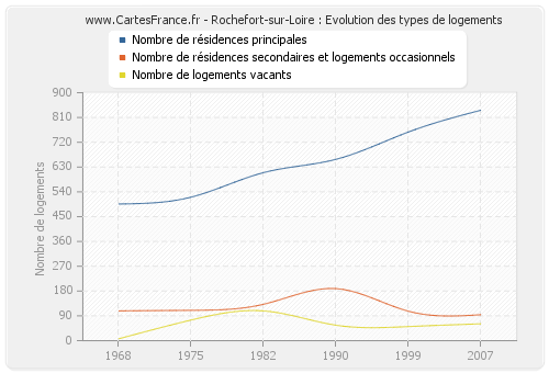 Rochefort-sur-Loire : Evolution des types de logements