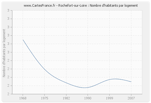 Rochefort-sur-Loire : Nombre d'habitants par logement