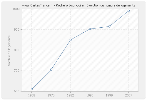 Rochefort-sur-Loire : Evolution du nombre de logements