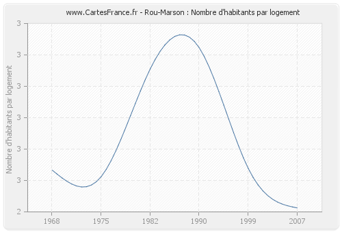 Rou-Marson : Nombre d'habitants par logement