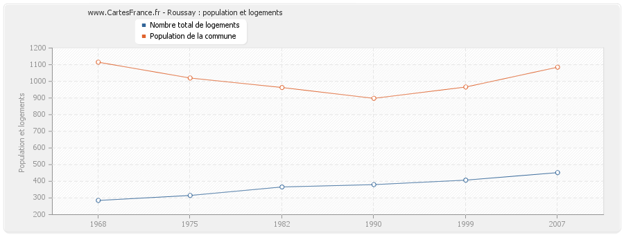 Roussay : population et logements