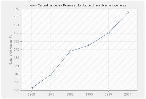 Roussay : Evolution du nombre de logements