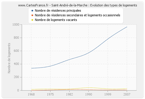 Saint-André-de-la-Marche : Evolution des types de logements