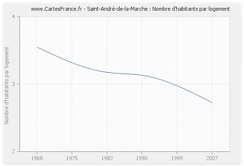 Saint-André-de-la-Marche : Nombre d'habitants par logement