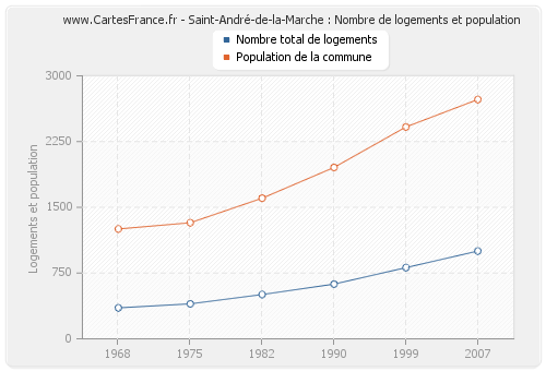 Saint-André-de-la-Marche : Nombre de logements et population