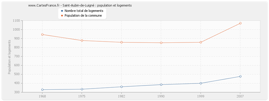 Saint-Aubin-de-Luigné : population et logements