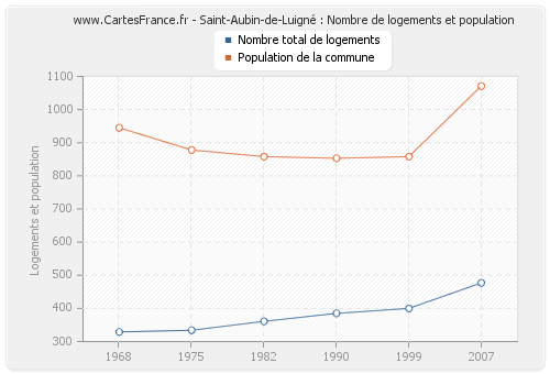 Saint-Aubin-de-Luigné : Nombre de logements et population