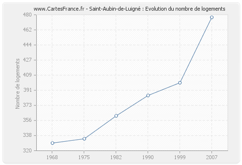 Saint-Aubin-de-Luigné : Evolution du nombre de logements