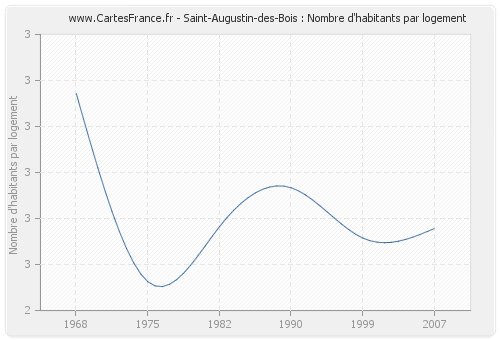 Saint-Augustin-des-Bois : Nombre d'habitants par logement
