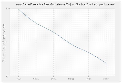 Saint-Barthélemy-d'Anjou : Nombre d'habitants par logement