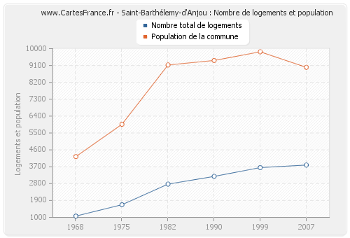 Saint-Barthélemy-d'Anjou : Nombre de logements et population