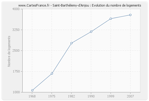 Saint-Barthélemy-d'Anjou : Evolution du nombre de logements