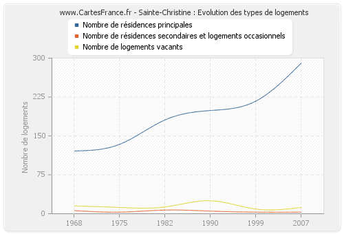Sainte-Christine : Evolution des types de logements