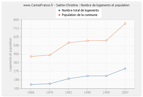 Sainte-Christine : Nombre de logements et population