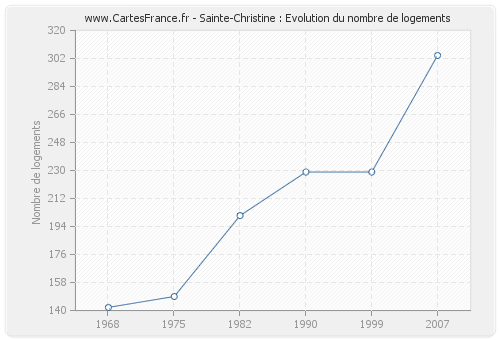 Sainte-Christine : Evolution du nombre de logements