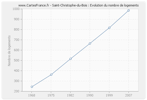 Saint-Christophe-du-Bois : Evolution du nombre de logements