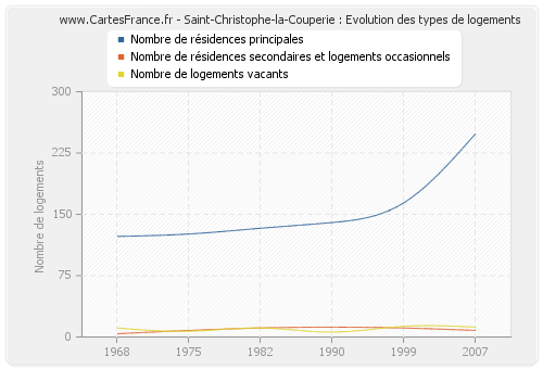 Saint-Christophe-la-Couperie : Evolution des types de logements