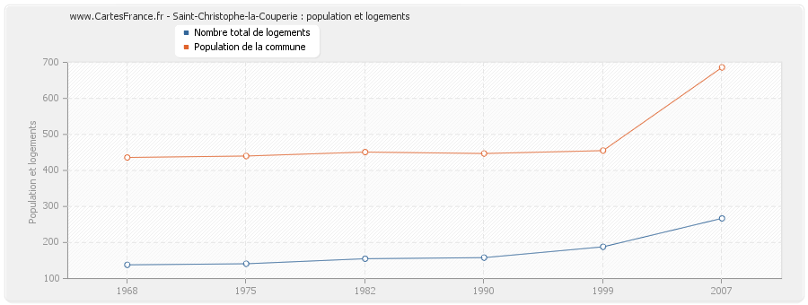 Saint-Christophe-la-Couperie : population et logements