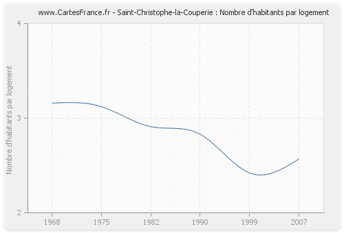 Saint-Christophe-la-Couperie : Nombre d'habitants par logement