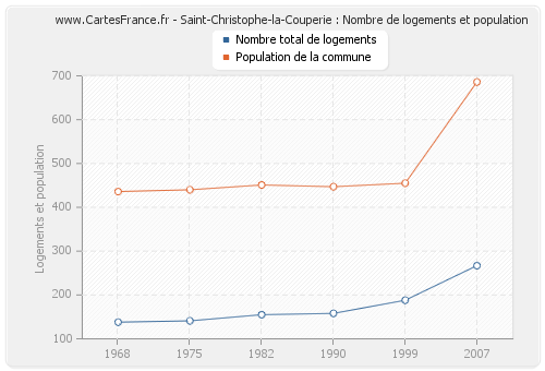 Saint-Christophe-la-Couperie : Nombre de logements et population