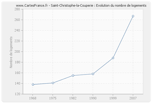 Saint-Christophe-la-Couperie : Evolution du nombre de logements