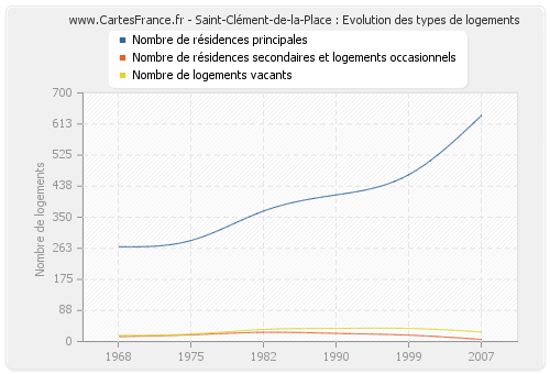 Saint-Clément-de-la-Place : Evolution des types de logements