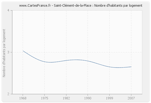 Saint-Clément-de-la-Place : Nombre d'habitants par logement