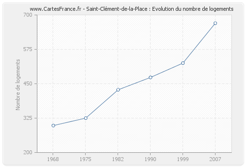 Saint-Clément-de-la-Place : Evolution du nombre de logements