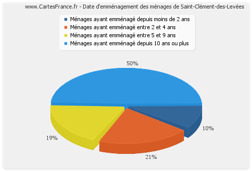Date d'emménagement des ménages de Saint-Clément-des-Levées