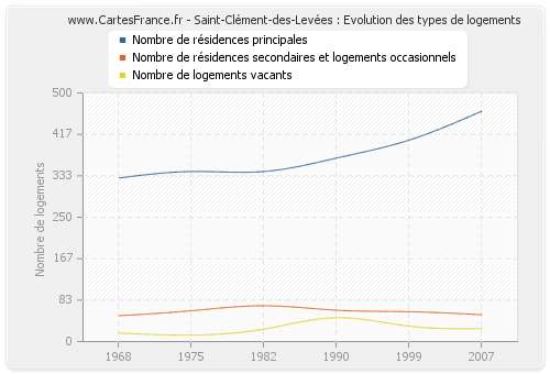 Saint-Clément-des-Levées : Evolution des types de logements