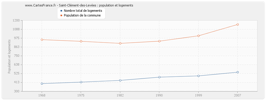 Saint-Clément-des-Levées : population et logements