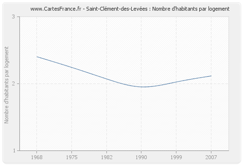 Saint-Clément-des-Levées : Nombre d'habitants par logement