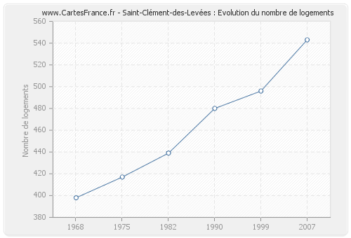 Saint-Clément-des-Levées : Evolution du nombre de logements