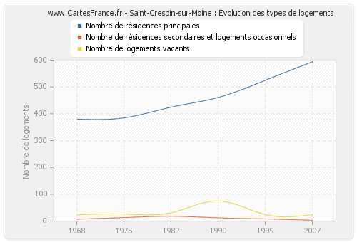 Saint-Crespin-sur-Moine : Evolution des types de logements