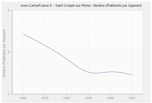 Saint-Crespin-sur-Moine : Nombre d'habitants par logement