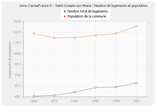 Saint-Crespin-sur-Moine : Nombre de logements et population