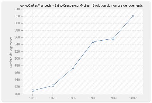 Saint-Crespin-sur-Moine : Evolution du nombre de logements