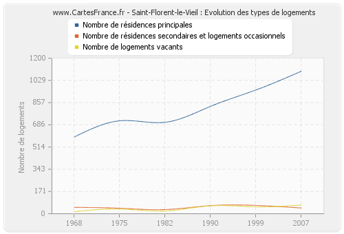Saint-Florent-le-Vieil : Evolution des types de logements