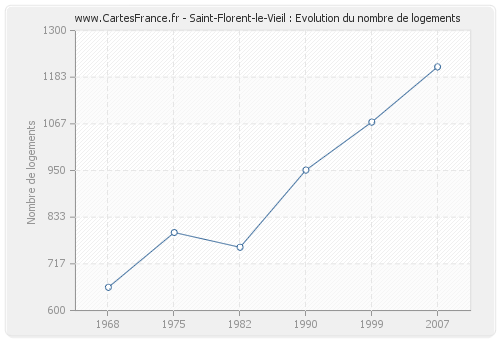 Saint-Florent-le-Vieil : Evolution du nombre de logements