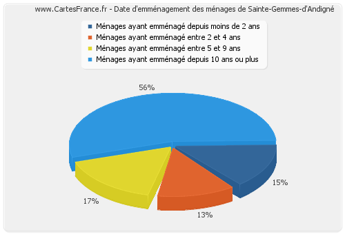 Date d'emménagement des ménages de Sainte-Gemmes-d'Andigné