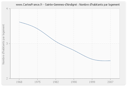 Sainte-Gemmes-d'Andigné : Nombre d'habitants par logement