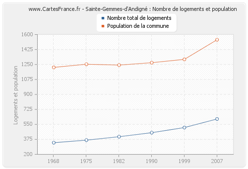 Sainte-Gemmes-d'Andigné : Nombre de logements et population