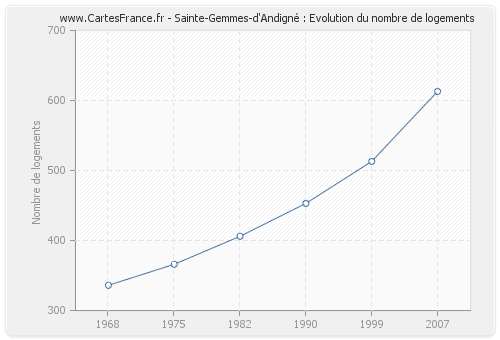 Sainte-Gemmes-d'Andigné : Evolution du nombre de logements