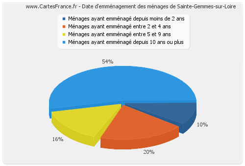 Date d'emménagement des ménages de Sainte-Gemmes-sur-Loire