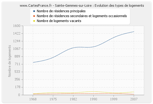 Sainte-Gemmes-sur-Loire : Evolution des types de logements