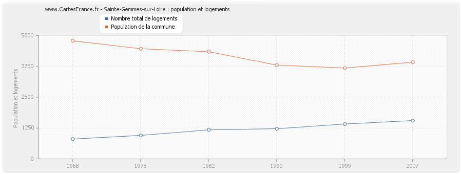 Sainte-Gemmes-sur-Loire : population et logements