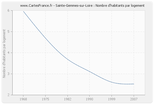Sainte-Gemmes-sur-Loire : Nombre d'habitants par logement
