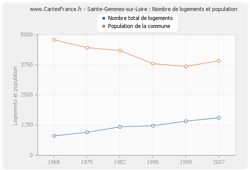 Sainte-Gemmes-sur-Loire : Nombre de logements et population